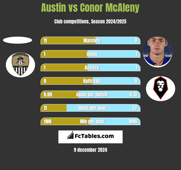 Austin vs Conor McAleny h2h player stats