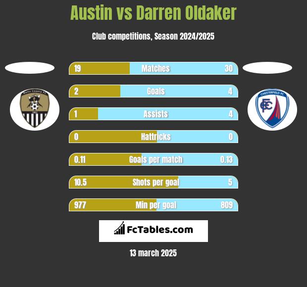 Austin vs Darren Oldaker h2h player stats