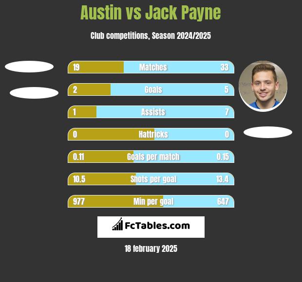 Austin vs Jack Payne h2h player stats