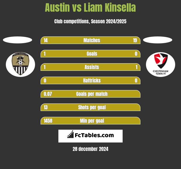 Austin vs Liam Kinsella h2h player stats