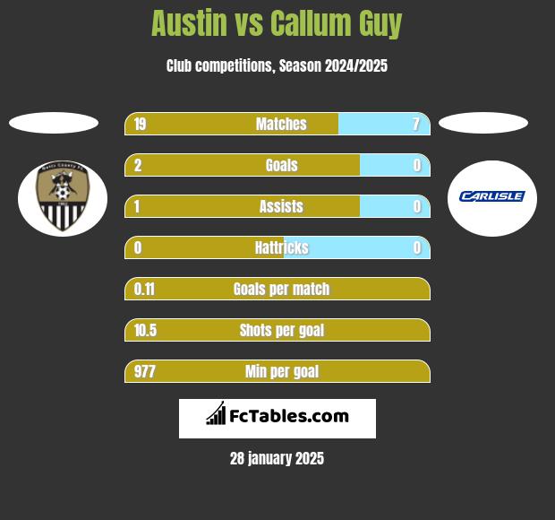 Austin vs Callum Guy h2h player stats