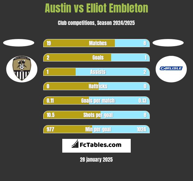 Austin vs Elliot Embleton h2h player stats