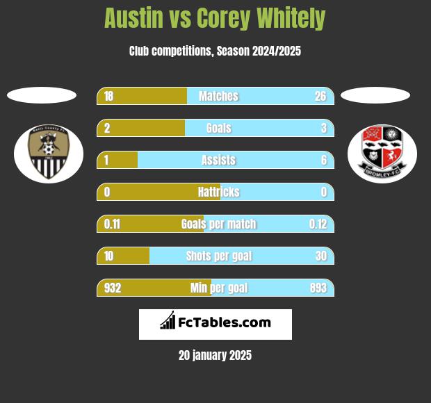 Austin vs Corey Whitely h2h player stats