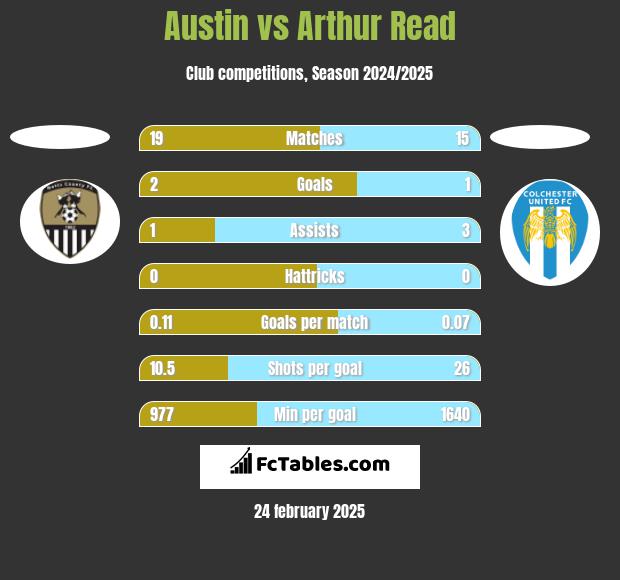 Austin vs Arthur Read h2h player stats