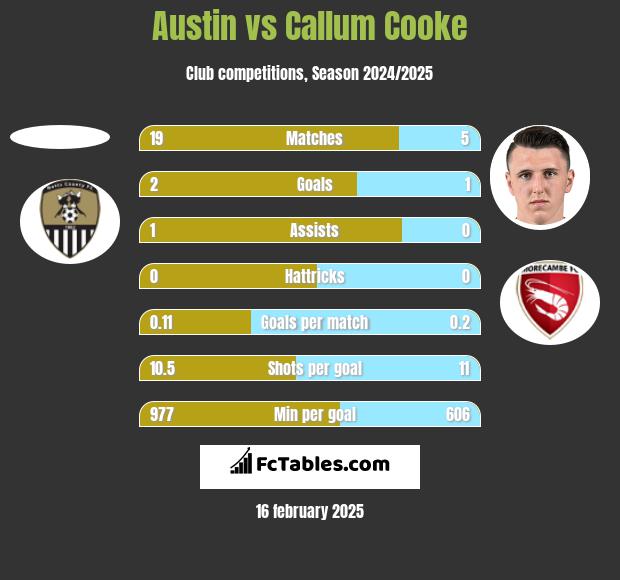 Austin vs Callum Cooke h2h player stats