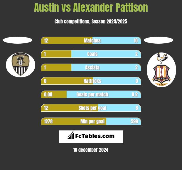 Austin vs Alexander Pattison h2h player stats