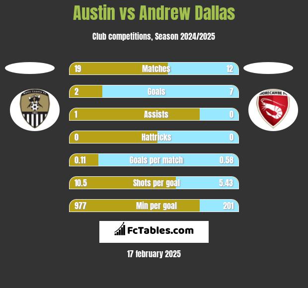 Austin vs Andrew Dallas h2h player stats