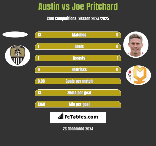 Austin vs Joe Pritchard h2h player stats