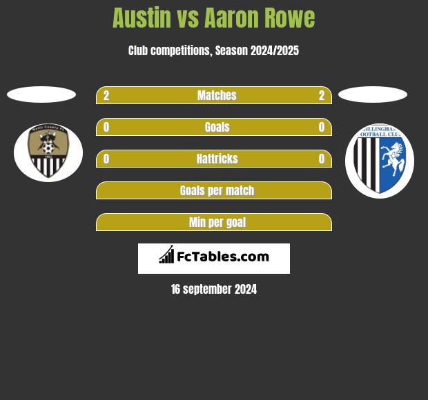 Austin vs Aaron Rowe h2h player stats