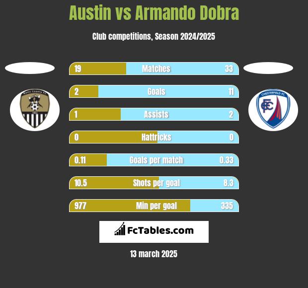 Austin vs Armando Dobra h2h player stats