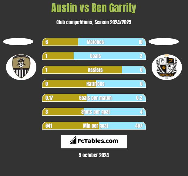 Austin vs Ben Garrity h2h player stats