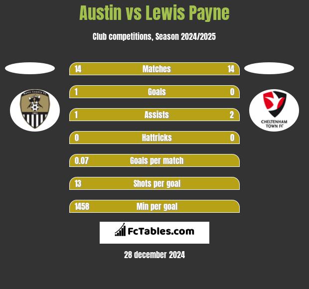 Austin vs Lewis Payne h2h player stats