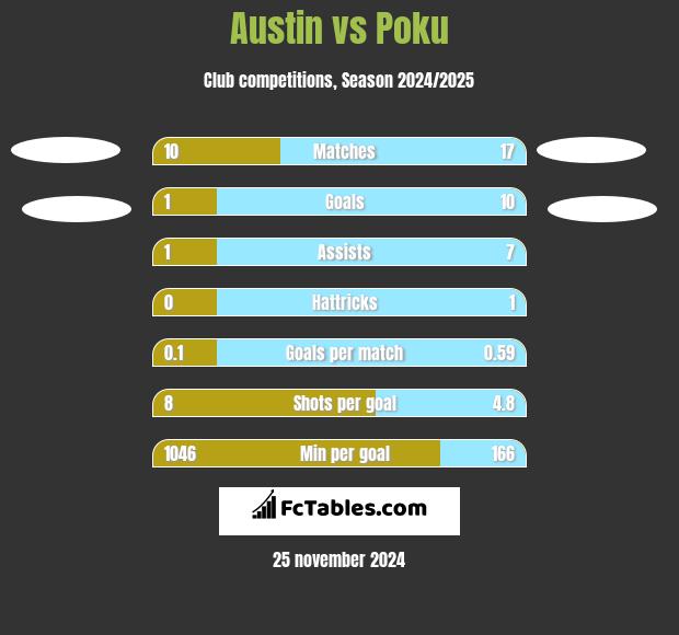 Austin vs Poku h2h player stats