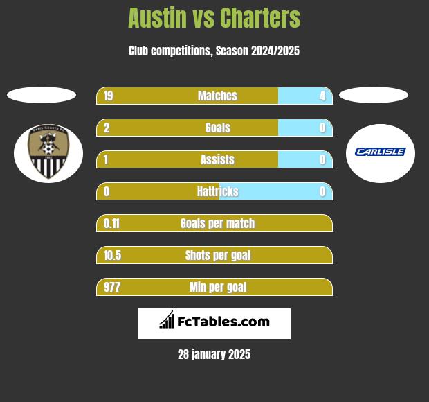 Austin vs Charters h2h player stats