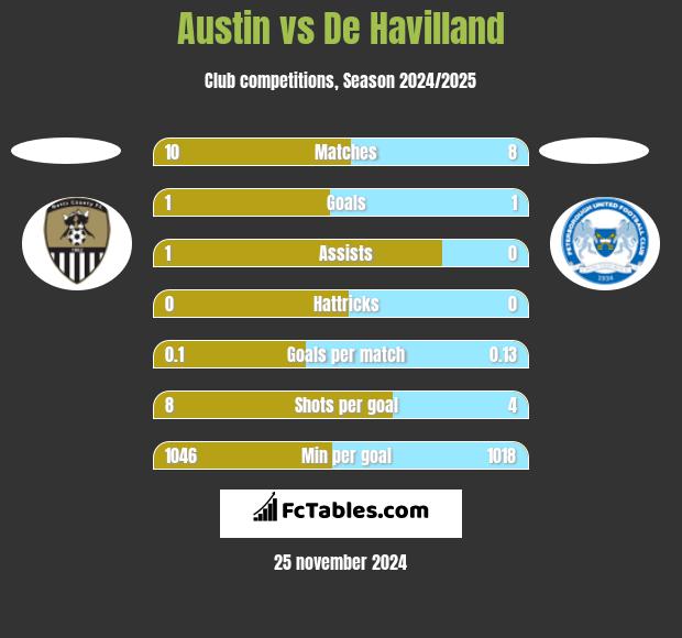 Austin vs De Havilland h2h player stats