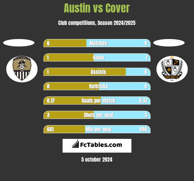 Austin vs Cover h2h player stats