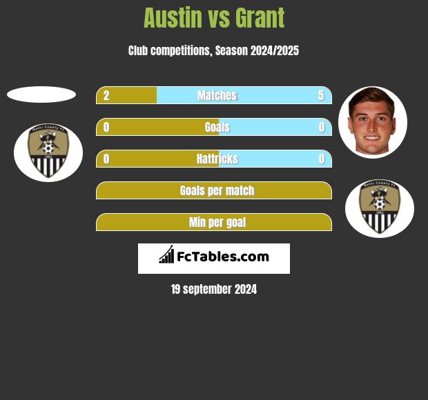 Austin vs Grant h2h player stats