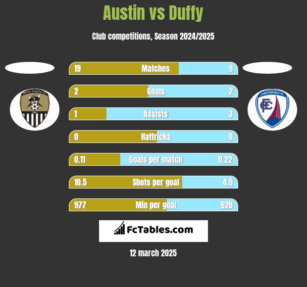 Austin vs Duffy h2h player stats