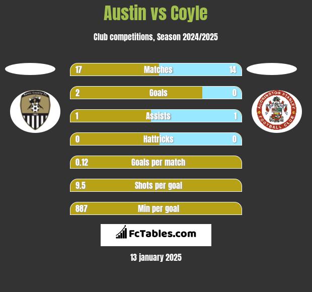 Austin vs Coyle h2h player stats