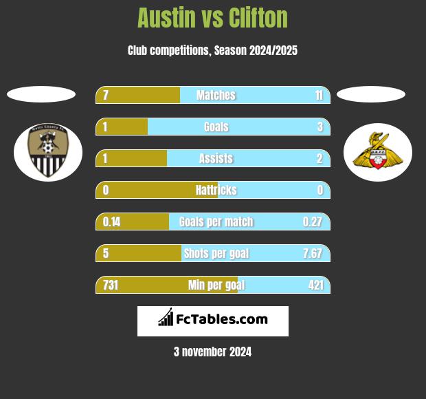 Austin vs Clifton h2h player stats