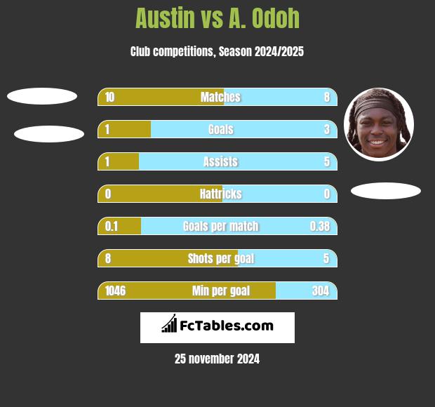 Austin vs A. Odoh h2h player stats