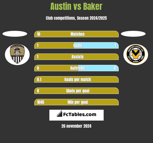 Austin vs Baker h2h player stats