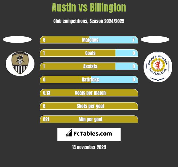 Austin vs Billington h2h player stats