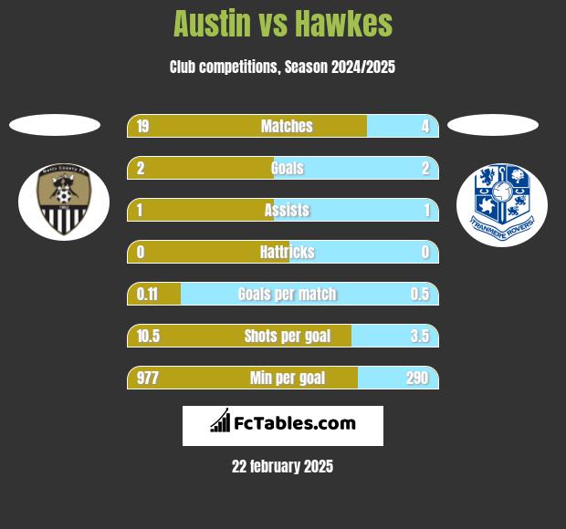 Austin vs Hawkes h2h player stats