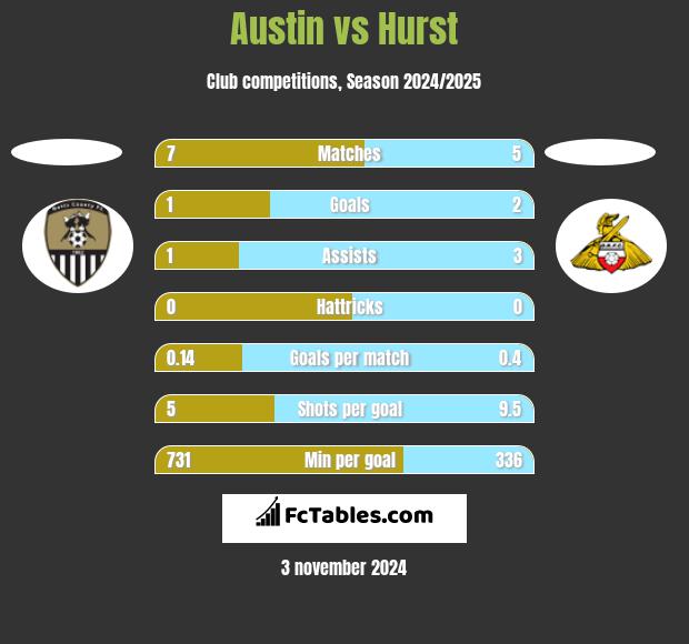 Austin vs Hurst h2h player stats