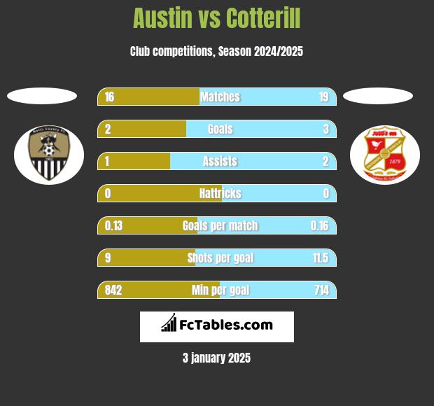 Austin vs Cotterill h2h player stats