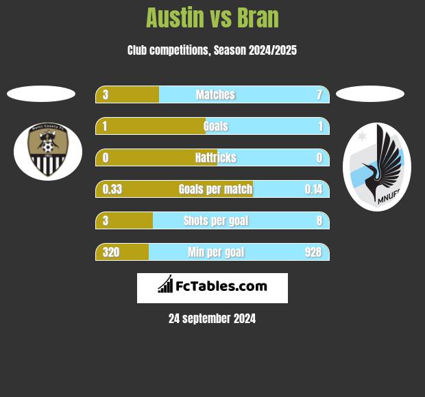 Austin vs Bran h2h player stats