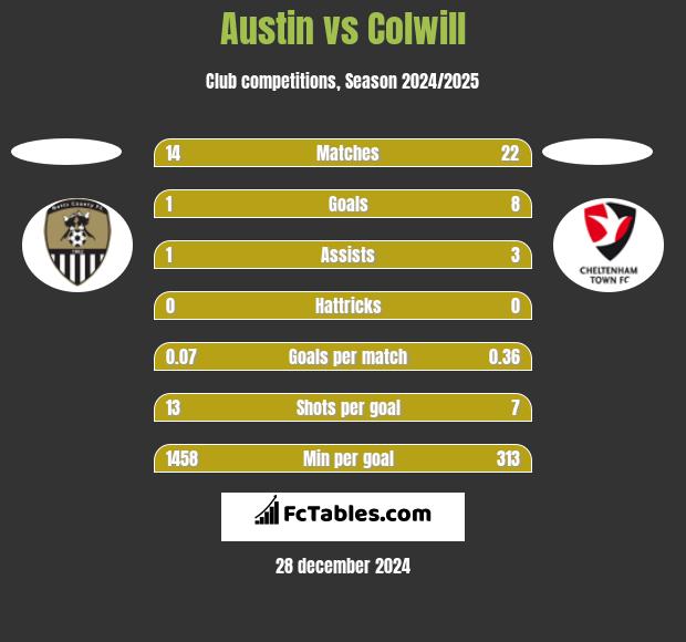 Austin vs Colwill h2h player stats