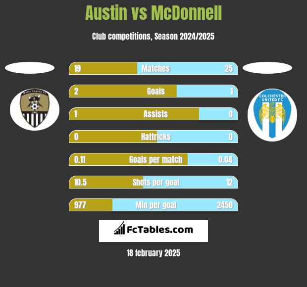 Austin vs McDonnell h2h player stats