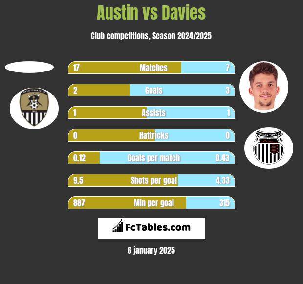 Austin vs Davies h2h player stats