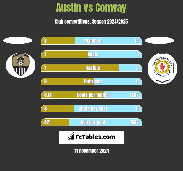 Austin vs Conway h2h player stats