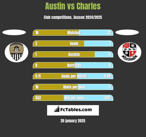 Austin vs Charles h2h player stats