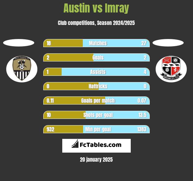 Austin vs Imray h2h player stats