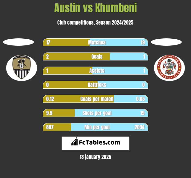 Austin vs Khumbeni h2h player stats