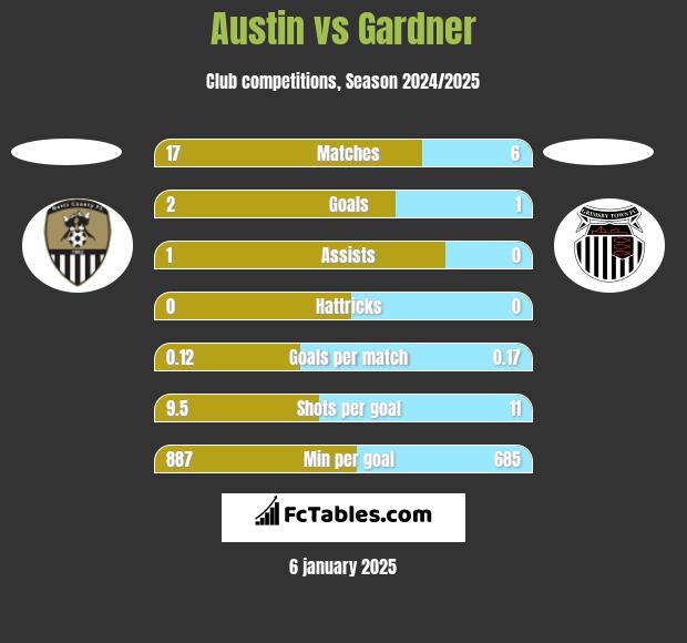 Austin vs Gardner h2h player stats