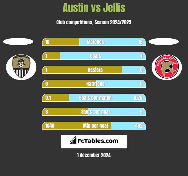 Austin vs Jellis h2h player stats