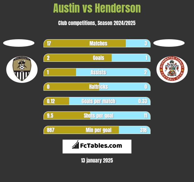 Austin vs Henderson h2h player stats