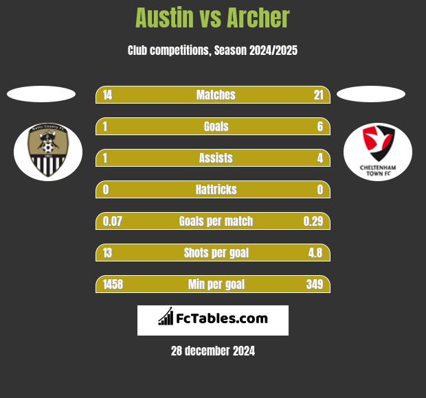 Austin vs Archer h2h player stats