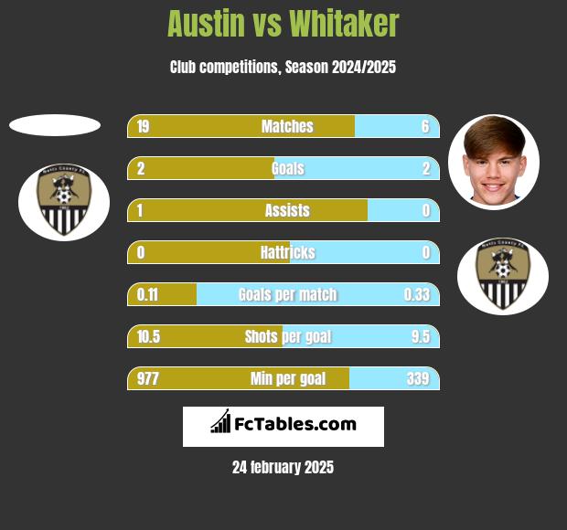 Austin vs Whitaker h2h player stats