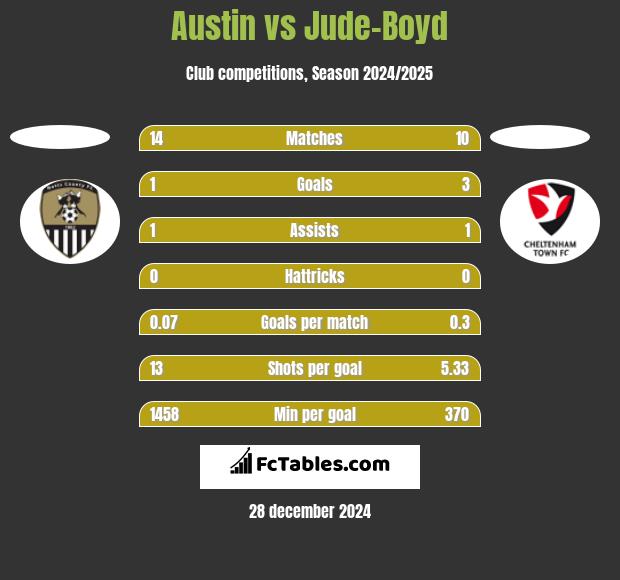 Austin vs Jude-Boyd h2h player stats