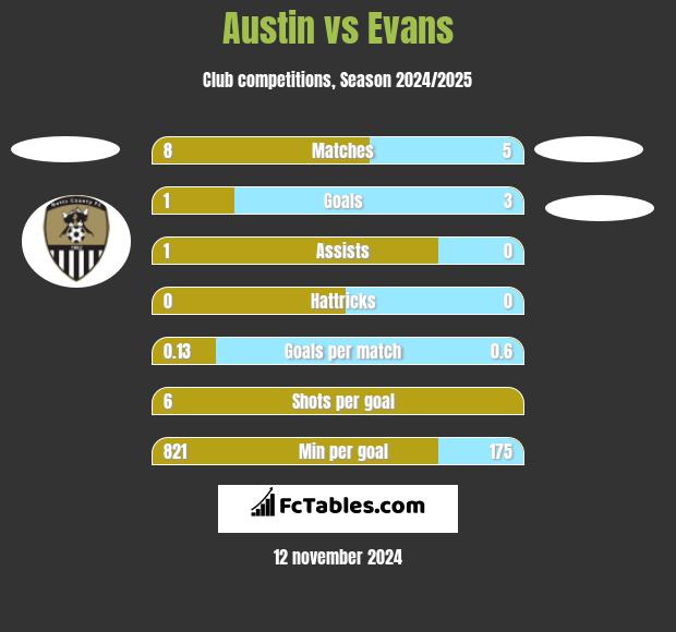 Austin vs Evans h2h player stats