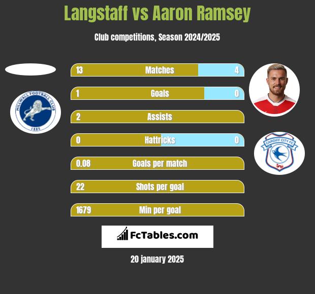 Langstaff vs Aaron Ramsey h2h player stats