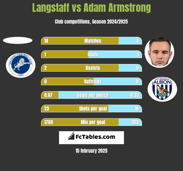 Langstaff vs Adam Armstrong h2h player stats