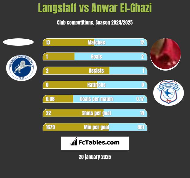 Langstaff vs Anwar El-Ghazi h2h player stats