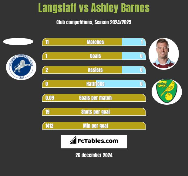 Langstaff vs Ashley Barnes h2h player stats