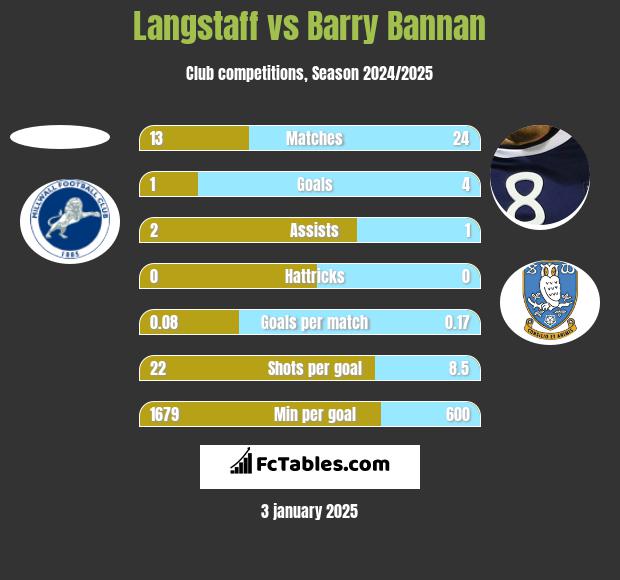 Langstaff vs Barry Bannan h2h player stats